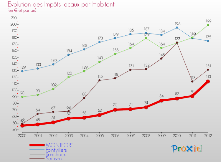 Evolution et montant des impôts locaux par Habitant pour MONTFORT et les communes proches Comparaison des impôts locaux par habitant pour MONTFORT et les communes voisines