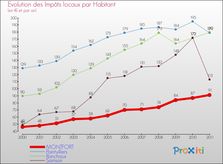Evolution et montant des impôts locaux par Habitant pour MONTFORT et les communes proches Comparaison des impôts locaux par habitant pour MONTFORT et les communes voisines