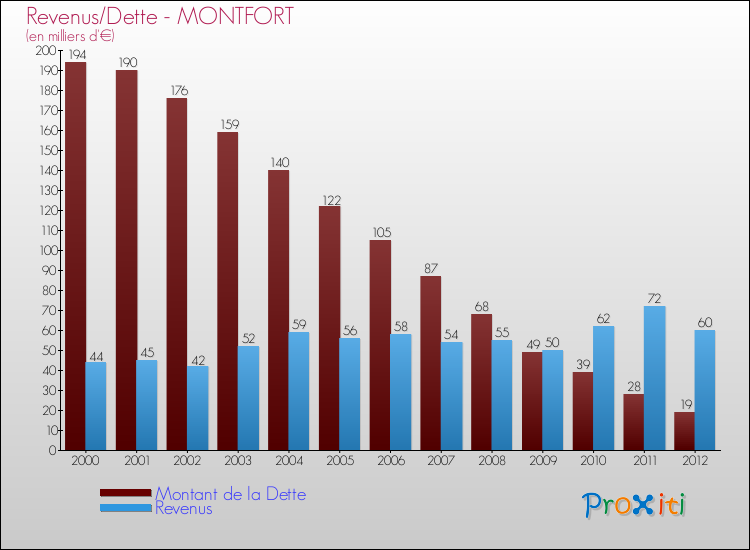 Evolution comparée de la dette et des revenus pour la commune de MONTFORT de 2000 à 2012 Comparaison de la dette et des revenus pour MONTFORT de 2000 à 2012