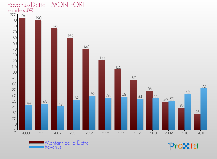 Evolution comparée de la dette et des revenus pour la commune de MONTFORT de 2000 à 2011 Comparaison de la dette et des revenus pour MONTFORT de 2000 à 2011