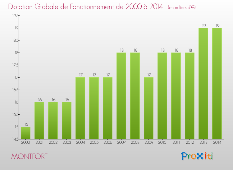 Evolution du montant de la Dotation Globale de Fonctionnement pour la commune de MONTFORT de 2000 à 2014 Evolution du montant de la Dotation Globale de Fonctionnement pour MONTFORT de 2000 à 2014