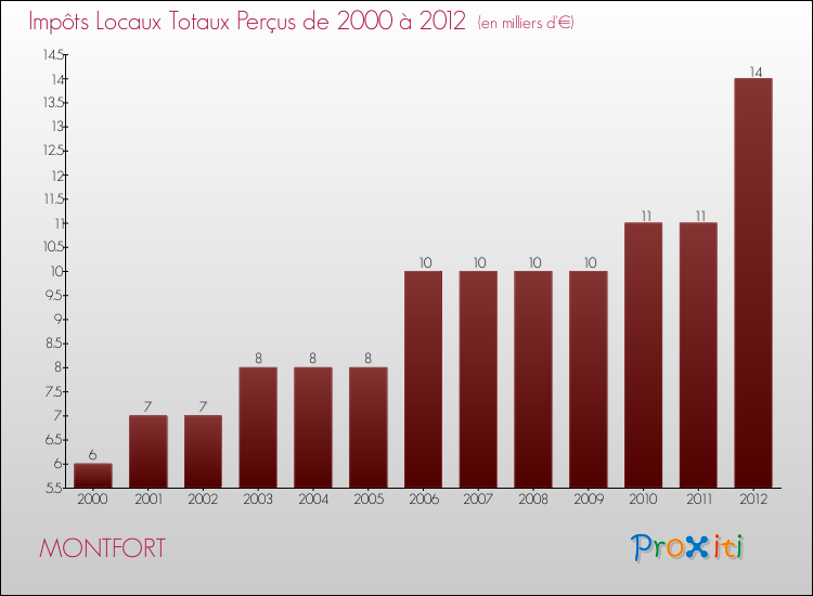 Evolution des Impôts Locaux pour la commune de MONTFORT de 2000 à 2012 Evolution des Impôts Locaux pour MONTFORT de 2000 à 2012