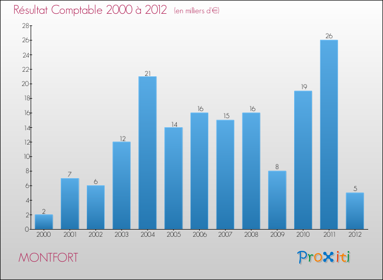Evolution du résultat comptable pour la commune de MONTFORT de 2000 à 2012 Evolution du résultat comptable pour MONTFORT de 2000 à 2012