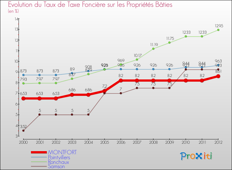Evolution du taux de la taxe foncière sur le bati pour MONTFORT et les communes proches de 2000 à 2012 Comparaison des taux de taxe foncière sur le bati pour MONTFORT et les communes voisines de 2000 à 2012