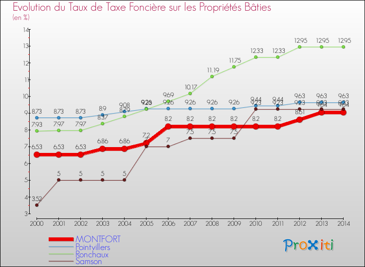 Evolution du taux de la taxe foncière sur le bati pour MONTFORT et les communes proches de 2000 à 2014 Comparaison des taux de taxe foncière sur le bati pour MONTFORT et les communes voisines de 2000 à 2014