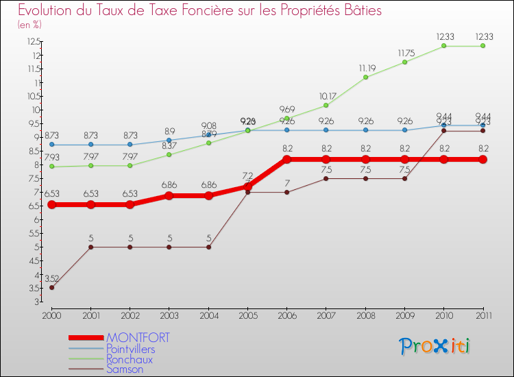Evolution du taux de la taxe foncière sur le bati pour MONTFORT et les communes proches Comparaison des taux de taxe foncière sur le bati pour MONTFORT et les communes voisines