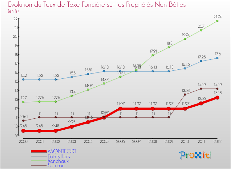 Evolution du taux de la taxe foncière sur les immeubles et terrains non batis pour MONTFORT et les communes proches de 2000 à 2012 Comparaison des taux de la taxe foncière sur les immeubles et terrains non batis pour MONTFORT et les communes voisines de 2000 à 2012