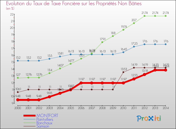 Evolution du taux de la taxe foncière sur les immeubles et terrains non batis pour MONTFORT et les communes proches de 2000 à 2014 Comparaison des taux de la taxe foncière sur les immeubles et terrains non batis pour MONTFORT et les communes voisines de 2000 à 2014