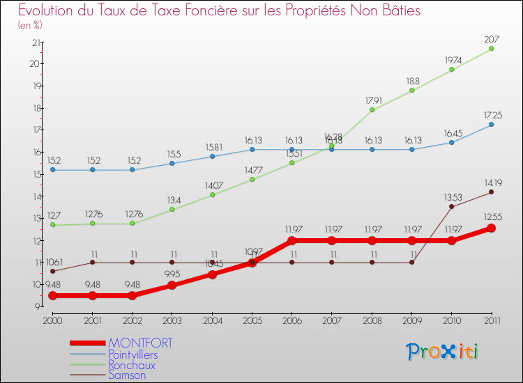 Evolution du taux de la taxe foncière sur les immeubles et terrains non batis pour MONTFORT et les communes proches Comparaison des taux de la taxe foncière sur les immeubles et terrains non batis pour MONTFORT et les communes voisines