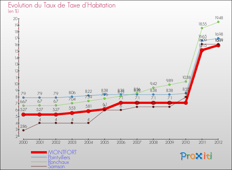 Evolution du taux de la taxe d'habitation pour MONTFORT et les communes proches Comparaison des taux de la taxe d'habitation pour MONTFORT et les communes voisines