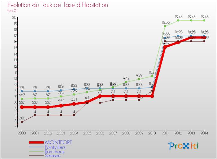 Evolution du taux de la taxe d'habitation pour MONTFORT et les communes proches de 2000 à 2014 Comparaison des taux de la taxe d'habitation pour MONTFORT et les communes voisines de 2000 à 2014
