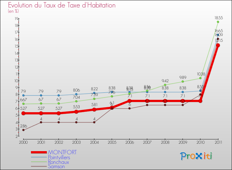 Evolution du taux de la taxe d'habitation pour MONTFORT et les communes proches Comparaison des taux de la taxe d'habitation pour MONTFORT et les communes voisines