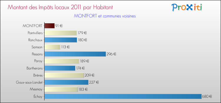 Montant des impôts locaux par Habitant pour MONTFORT et les communes proches Comparaison des impôts locaux par habitant pour MONTFORT et les communes voisines