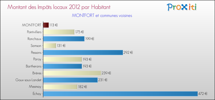 Montant des impôts locaux par Habitant pour MONTFORT et les communes proches Comparaison des impôts locaux par habitant pour MONTFORT et les communes voisines