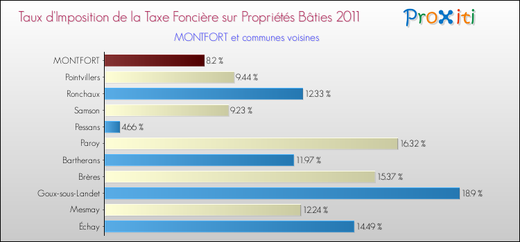 Taux d'imposition de la taxe foncière sur le bati 2011 pour MONTFORT et les communes proches Comparaison des taux d'imposition de la taxe foncière sur le bati 2011 pour MONTFORT et les communes voisines