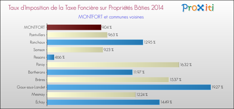 Taux d'imposition de la taxe foncière sur le bati 2014 pour MONTFORT et les communes proches Comparaison des taux d'imposition de la taxe foncière sur le bati 2014 pour MONTFORT et les communes voisines