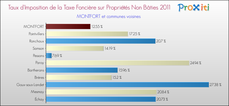 Taux d'imposition de la taxe foncière sur les immeubles et terrains non batis 2011 pour MONTFORT et les communes proches Comparaison des taux d'imposition de la taxe foncière sur les immeubles et terrains non batis 2011 pour MONTFORT et les communes voisines