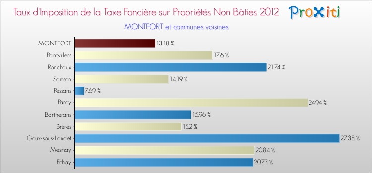 Taux d'imposition de la taxe foncière sur les immeubles et terrains non batis 2012 pour MONTFORT et les communes proches Comparaison des taux d'imposition de la taxe foncière sur les immeubles et terrains non batis 2012 pour MONTFORT et les communes voisines