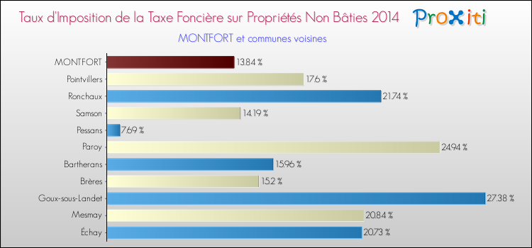 Taux d'imposition de la taxe foncière sur les immeubles et terrains non batis 2014 pour MONTFORT et les communes proches Comparaison des taux d'imposition de la taxe foncière sur les immeubles et terrains non batis 2014 pour MONTFORT et les communes voisines