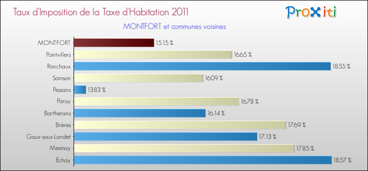 Taux d'imposition de la taxe d'habitation 2011 pour MONTFORT et les communes proches Comparaison des taux d'imposition de la taxe d'habitation 2011 pour MONTFORT et les communes voisines