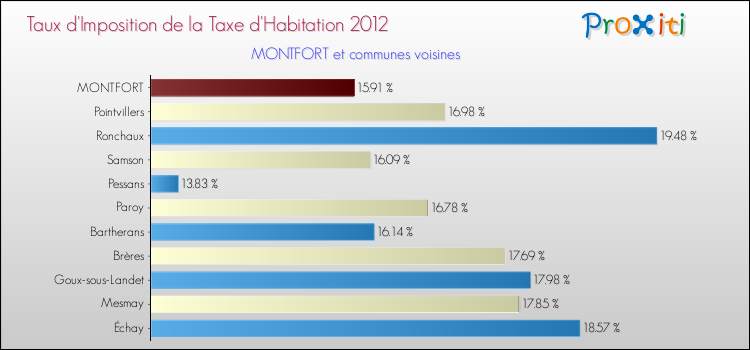 Taux d'imposition de la taxe d'habitation 2012 pour MONTFORT et les communes proches Comparaison des taux d'imposition de la taxe d'habitation 2012 pour MONTFORT et les communes voisines