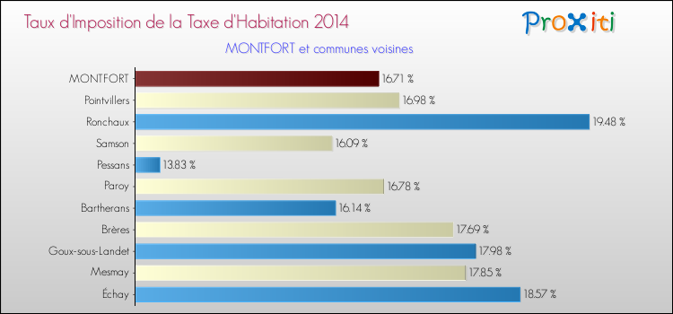 Taux d'imposition de la taxe d'habitation 2014 pour MONTFORT et les communes proches Comparaison des taux d'imposition de la taxe d'habitation 2014 pour MONTFORT et les communes voisines