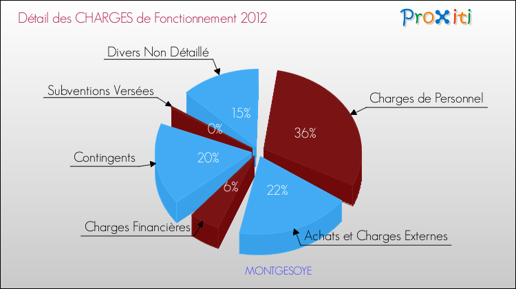 Décomposition des Charges de Fonctionnement 2012 de la commune de MONTGESOYE Charges de Fonctionnement 2012 pour la commune de MONTGESOYE