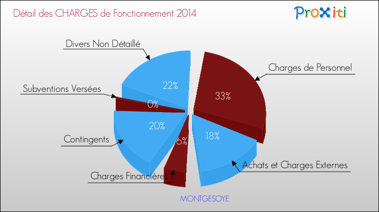 Décomposition des Charges de Fonctionnement 2014 de la commune de MONTGESOYE Charges de Fonctionnement 2014 pour la commune de MONTGESOYE