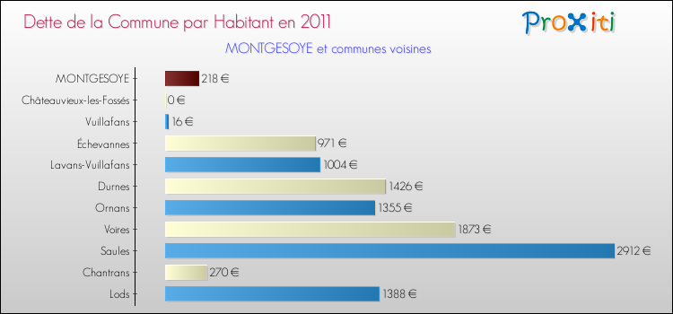 Dette par habitant de la commune en 2011 pour MONTGESOYE et les communes proches Comparaison de la dette par habitant de la commune en 2011 pour MONTGESOYE et les communes voisines