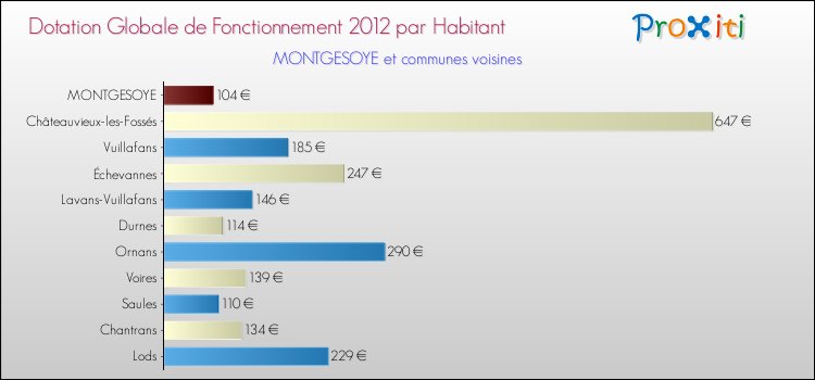 Montant des dotations globales de fonctionnement DGF par Habitant pour MONTGESOYE et les communes proches Comparaison des des dotations globales de fonctionnement DGF par habitant pour MONTGESOYE et les communes voisines