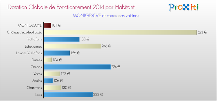 Montant des dotations globales de fonctionnement DGF par Habitant pour MONTGESOYE et les communes proches en 2014. Comparaison des des dotations globales de fonctionnement DGF par habitant pour MONTGESOYE et les communes voisines en 2014.