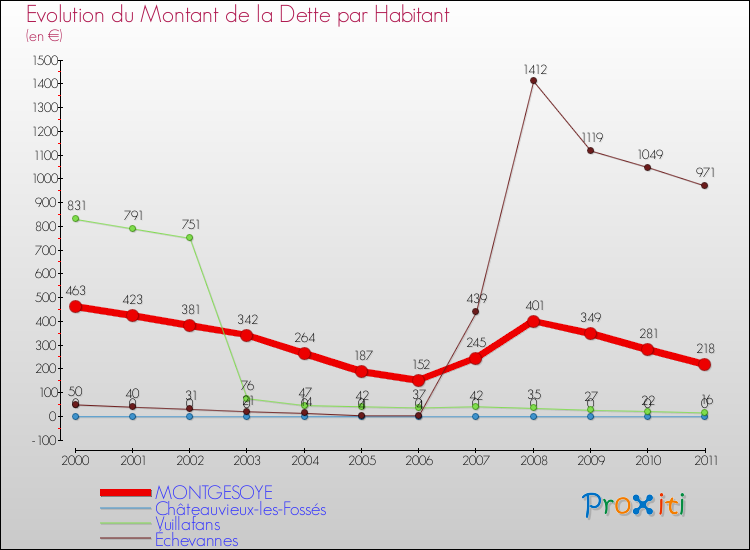 Evolution de la dette par habitant pour la commune de MONTGESOYE et les communes proches Comparaison de la dette par habitant pour MONTGESOYE et les communes voisines
