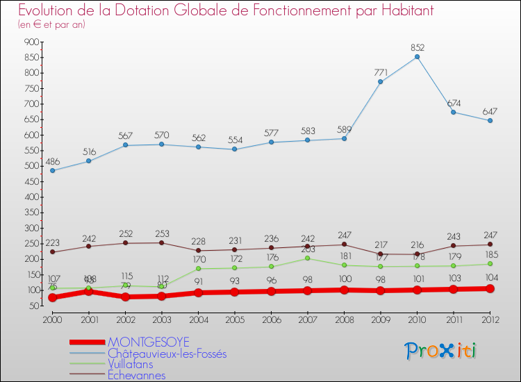 Evolution et montant de la dotation globale de fonctionnement par Habitant pour MONTGESOYE et les communes proches Comparaison des dotations globales de fonctionnement par habitant pour MONTGESOYE et les communes voisines