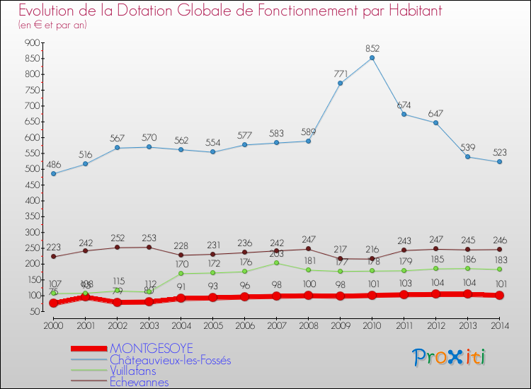 Evolution et montant de la dotation globale de fonctionnement par Habitant pour MONTGESOYE et les communes proches de 2000 à 2014. Comparaison des dotations globales de fonctionnement par habitant pour MONTGESOYE et les communes voisines de 2000 à 2014.