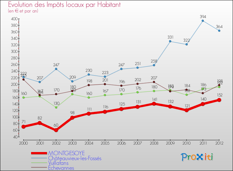 Evolution et montant des impôts locaux par Habitant pour MONTGESOYE et les communes proches Comparaison des impôts locaux par habitant pour MONTGESOYE et les communes voisines