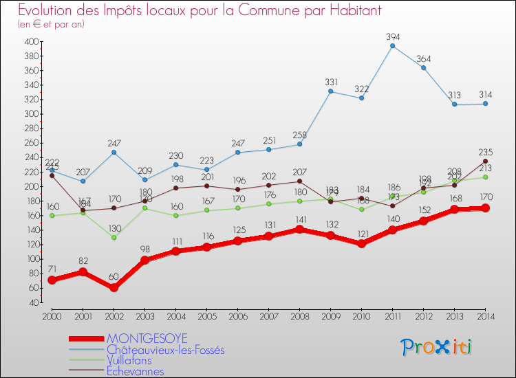 Evolution et montant des impôts locaux par Habitant pour MONTGESOYE et les communes proches de 2000 à 2014 Comparaison des impôts locaux par habitant pour MONTGESOYE et les communes voisines de 2000 à 2014