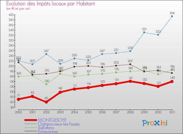 Evolution et montant des impôts locaux par Habitant pour MONTGESOYE et les communes proches Comparaison des impôts locaux par habitant pour MONTGESOYE et les communes voisines
