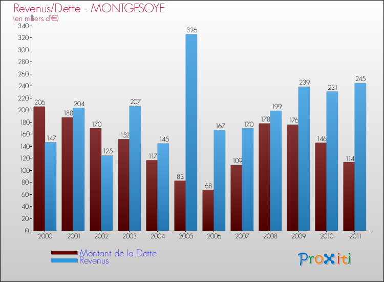 Evolution comparée de la dette et des revenus pour la commune de MONTGESOYE de 2000 à 2011 Comparaison de la dette et des revenus pour MONTGESOYE de 2000 à 2011