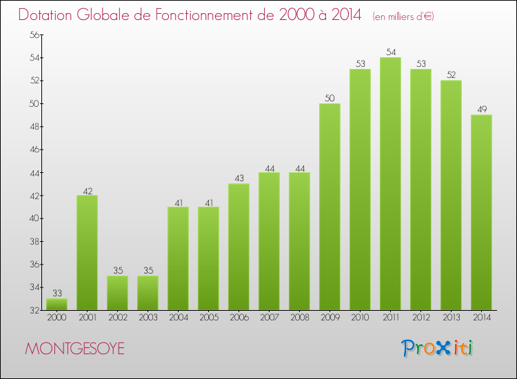 Evolution du montant de la Dotation Globale de Fonctionnement pour la commune de MONTGESOYE de 2000 à 2014 Evolution du montant de la Dotation Globale de Fonctionnement pour MONTGESOYE de 2000 à 2014
