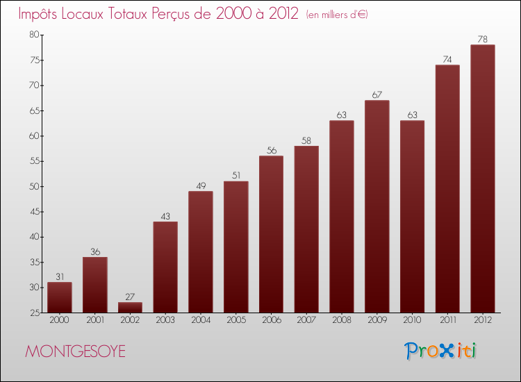 Evolution des Impôts Locaux pour la commune de MONTGESOYE de 2000 à 2012 Evolution des Impôts Locaux pour MONTGESOYE de 2000 à 2012