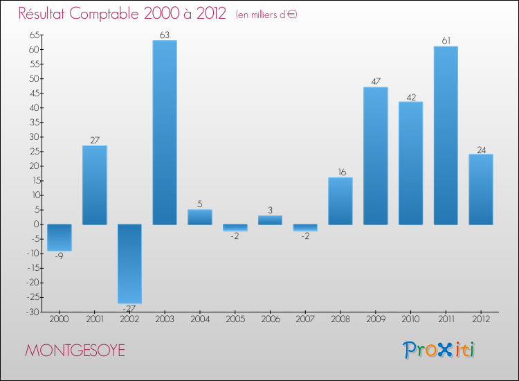 Evolution du résultat comptable pour la commune de MONTGESOYE de 2000 à 2012 Evolution du résultat comptable pour MONTGESOYE de 2000 à 2012