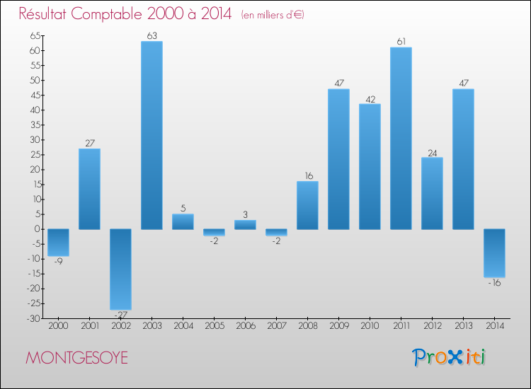 Evolution du résultat comptable pour la commune de MONTGESOYE de 2000 à 2014 Evolution du résultat comptable pour MONTGESOYE de 2000 à 2014