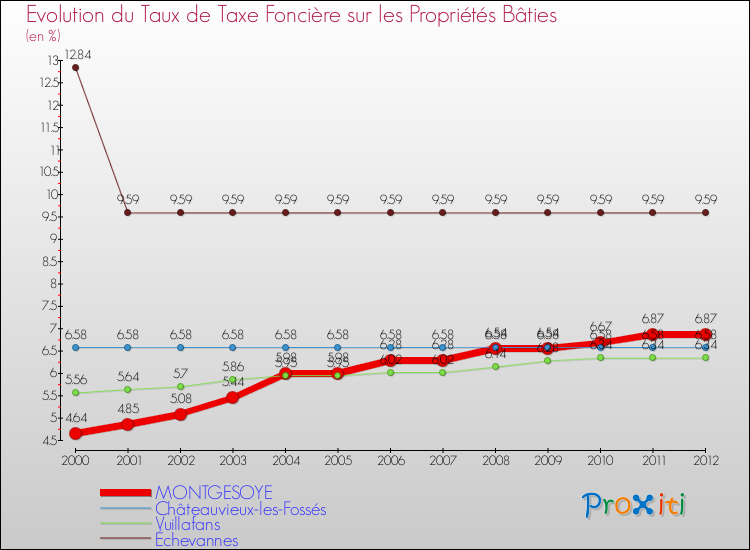 Evolution du taux de la taxe foncière sur le bati pour MONTGESOYE et les communes proches de 2000 à 2012 Comparaison des taux de taxe foncière sur le bati pour MONTGESOYE et les communes voisines de 2000 à 2012