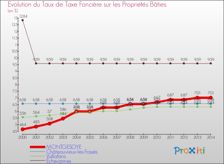 Evolution du taux de la taxe foncière sur le bati pour MONTGESOYE et les communes proches de 2000 à 2014 Comparaison des taux de taxe foncière sur le bati pour MONTGESOYE et les communes voisines de 2000 à 2014