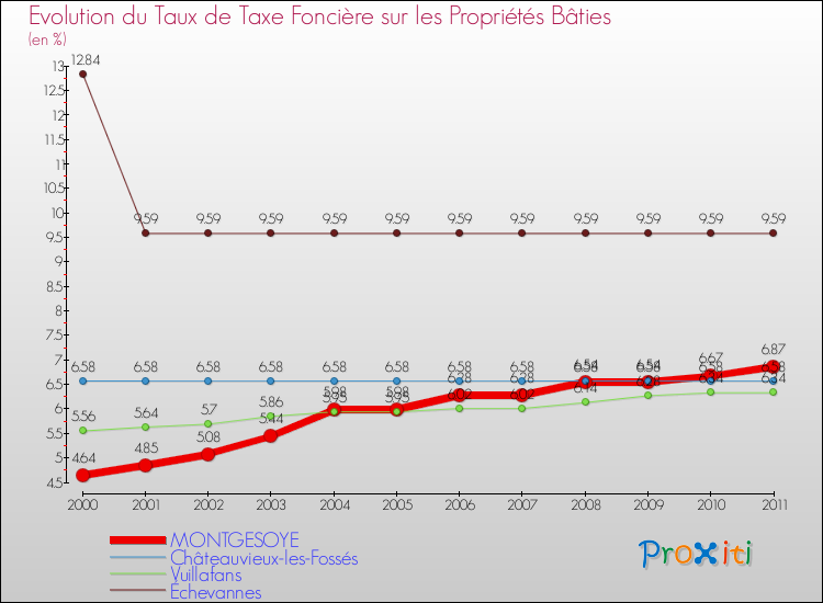 Evolution du taux de la taxe foncière sur le bati pour MONTGESOYE et les communes proches Comparaison des taux de taxe foncière sur le bati pour MONTGESOYE et les communes voisines