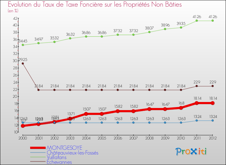 Evolution du taux de la taxe foncière sur les immeubles et terrains non batis pour MONTGESOYE et les communes proches de 2000 à 2012 Comparaison des taux de la taxe foncière sur les immeubles et terrains non batis pour MONTGESOYE et les communes voisines de 2000 à 2012