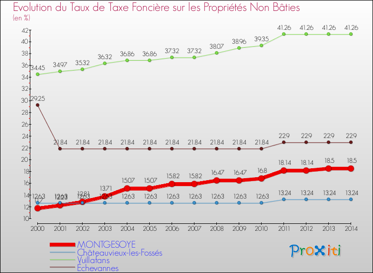 Evolution du taux de la taxe foncière sur les immeubles et terrains non batis pour MONTGESOYE et les communes proches de 2000 à 2014 Comparaison des taux de la taxe foncière sur les immeubles et terrains non batis pour MONTGESOYE et les communes voisines de 2000 à 2014