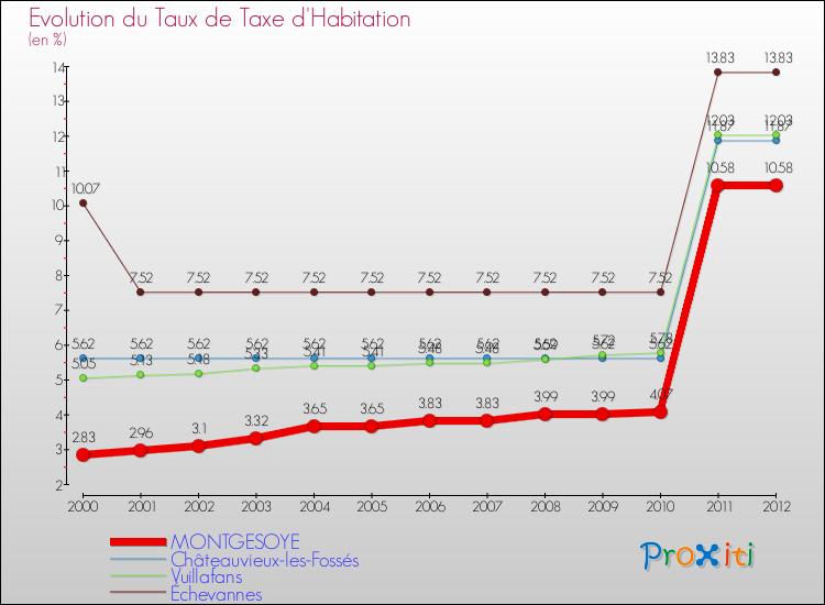 Evolution du taux de la taxe d'habitation pour MONTGESOYE et les communes proches Comparaison des taux de la taxe d'habitation pour MONTGESOYE et les communes voisines
