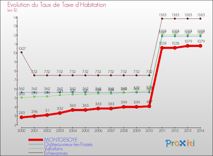Evolution du taux de la taxe d'habitation pour MONTGESOYE et les communes proches de 2000 à 2014 Comparaison des taux de la taxe d'habitation pour MONTGESOYE et les communes voisines de 2000 à 2014