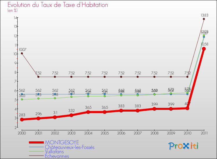 Evolution du taux de la taxe d'habitation pour MONTGESOYE et les communes proches Comparaison des taux de la taxe d'habitation pour MONTGESOYE et les communes voisines